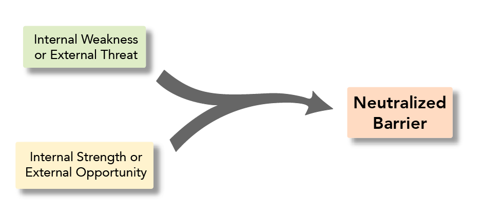 Internal Weakness or External Threat + Internal Strength or External Opportunity= Neutralized Barrier